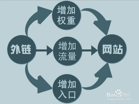 高質量的外鏈對網站的作用有哪些？